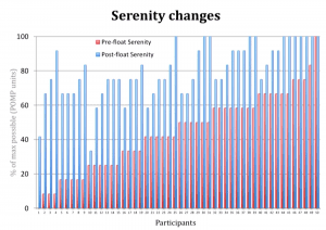 serenity graph floating